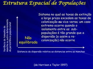 Estrutura Espacial de Populações

                                                  Sistema no qual as taxas de extinção
                                                    a largo prazo excedem as taxas de
mancha ou outro determinante




                                                    colonização ou vice-versa; um caso
da persistência populacional




                                                    extremo ocorre quando o
Variância do tamanho da




                                                    isolamento entre as sub-
                                                    populações é tão grande que a
                                                    dispersão (e assim a re-
                                   Não
                                                    colonização) não ocorre
                                equilibrada

                               Distancia da dispersão relativa as distancias entre as manchas




                                              (de Harrison e Taylor 1997)
 