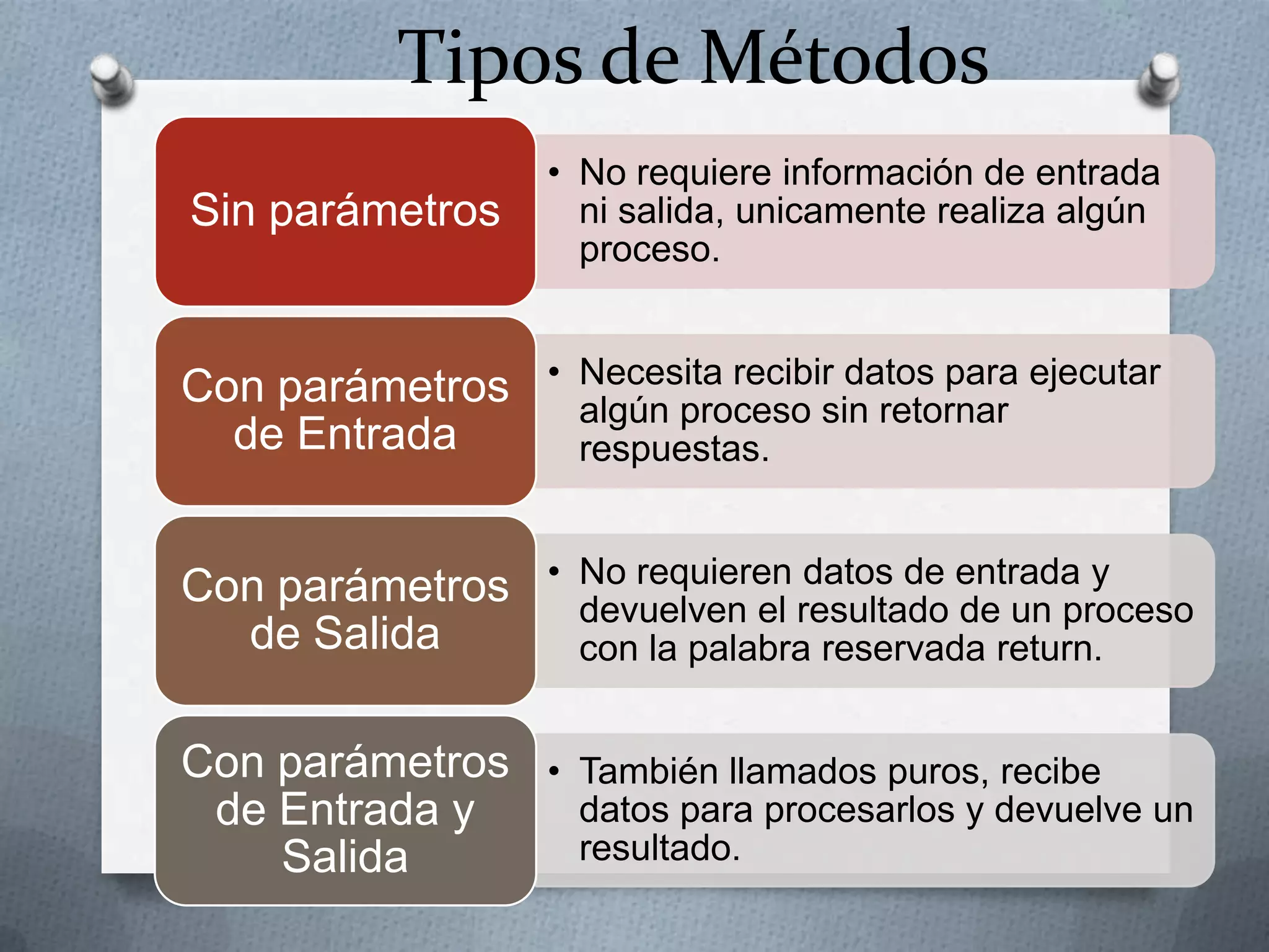 Tipos de Métodos
                   • No requiere información de entrada
Sin parámetros       ni salida, unicamente realiza algún
                     proceso.


Con parámetros • Necesita recibir datos para ejecutar
                 algún proceso sin retornar
  de Entrada     respuestas.


Con parámetros • No requieren resultado entrada y
                 devuelven el
                               datos de
                                        de un proceso
  de Salida      con la palabra reservada return.


Con parámetros • También llamados puros, recibe
 de Entrada y    datos para procesarlos y devuelve un
    Salida       resultado.
 