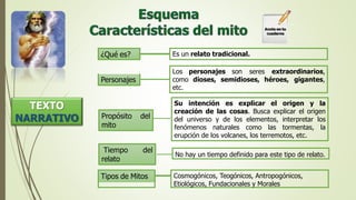 TEXTO
NARRATIVO
¿Qué es? Es un relato tradicional.
Los personajes son seres extraordinarios,
como dioses, semidioses, héroes, gigantes,
etc.
Personajes
Propósito del
mito
Su intención es explicar el origen y la
creación de las cosas. Busca explicar el origen
del universo y de los elementos, interpretar los
fenómenos naturales como las tormentas, la
erupción de los volcanes, los terremotos, etc.
Tiempo del
relato
Tipos de Mitos Cosmogónicos, Teogónicos, Antropogónicos,
Etiológicos, Fundacionales y Morales
No hay un tiempo definido para este tipo de relato.
Anota en tu
cuaderno
 