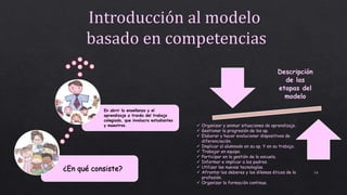 14
Introducción al modelo
basado en competencias
¿En qué consiste?
En abrir la enseñanza y el
aprendizaje a través del trabajo
colegiado, que involucra estudiantes
y maestros.
Descripción
de las
etapas del
modelo
 Organizar y animar situaciones de aprendizaje.
 Gestionar la progresión de los ap.
 Elaborar y hacer evolucionar dispositivos de
diferenciación.
 Implicar al alumnado en su ap. Y en su trabajo.
 Trabajar en equipo.
 Participar en la gestión de la escuela.
 Informar e implicar a los padres.
 Utilizar las nuevas tecnologías.
 Afrontar los deberes y los dilemas éticos de la
profesión.
 Organizar la formación continua.
 