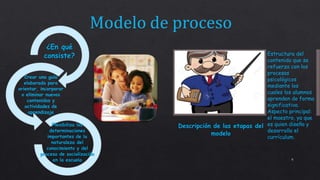 6
¿En qué
consiste?
Crear una guía
elaborada para
orientar, incorporar
o eliminar nuevos
contenidos y
actividades de
aprendizaje
Flexibiliza las
determinaciones
importantes de la
naturaleza del
conocimiento y del
proceso de socialización
en la escuela
Descripción de las etapas del
modelo
Estructura del
contenido que se
refuerza con los
procesos
psicológicos
mediante los
cuales los alumnos
aprenden de forma
significativa.
Aspecto principal:
el maestro, ya que
es quien diseña y
desarrolla el
currículum.
 