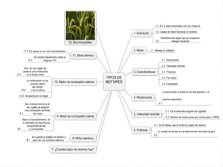 1.1. Es la parte sistemática de una máquina
1.2. Capaz de hacer funcionar el sistema

1. Definición

1.3.

12. Bicombustibles
2. Motor

11.1. Se basan en un ciclo termodinámico

Se ilustran típicamente sobre un
11.2.
diagrama PV.

3.1. Rendimiento
3.2. Velocidad nominal

3. Caracteristicas
10. Motor de combustión externa

3.3. Potencia

TIPOS DE
MOTORES

3.4. Par motor
3.5. Estabilidad
cociente entre la potencia útil que generan y la

10.3. Se quema en un hogar

Son motores térmicos en
los cuales se produce
una combustión del fluido
9.1.
del motor

2.1. Maneja un sistema

11. Motor térmico

Son en los cuales se
produce una combustión
10.1.
en el fluido motor.

La combustión no se
produce dentro
del cilindro
10.2.
o de la turbina.

Transformando algún tipo de energía en
energía mecánica

4. Rendimiento

potencia absorbida

4.1.
5.1. Es la velocidad angular del cigüeñal

9. Motor de combustión interna

Basa su funcionamiento, en
el quemado de una mezcla
comprimida de aire
9.2.
y combustible

5. Velocidad nominal
5.2. Número de revoluciones por minuto (rpm o RPM)
6.1. Es el trabajo que el motor es capaz de realizar

6. Potencia

Es cuando el trabajo se obtiene a
8.1. partir de una corriente eléctrica.

La unidad de tiempo a una determinada velocidad de giro.

6.2.

8. Motor electrico.

7. ¿Cuantos tipos de motores hay?

 