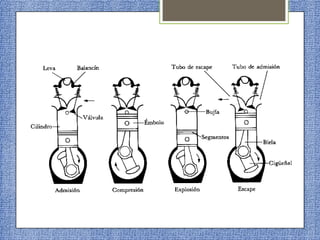 Motor de combustión interna
Un motor de combustión interna es un tipo
de
máquina
que
obtiene
energía
mecánica directamente de la energía
química producida por un combustible que
arde
dentro
de
una
cámara
de
combustión, la parte principal de un motor.
Se emplean motores de combustión interna
de cuatro tipos, explosión, diesel, turbina y
rotativo y con 2 clasificaciones para los de
explosión y diesel, de 2 y 4 tiempos.

 