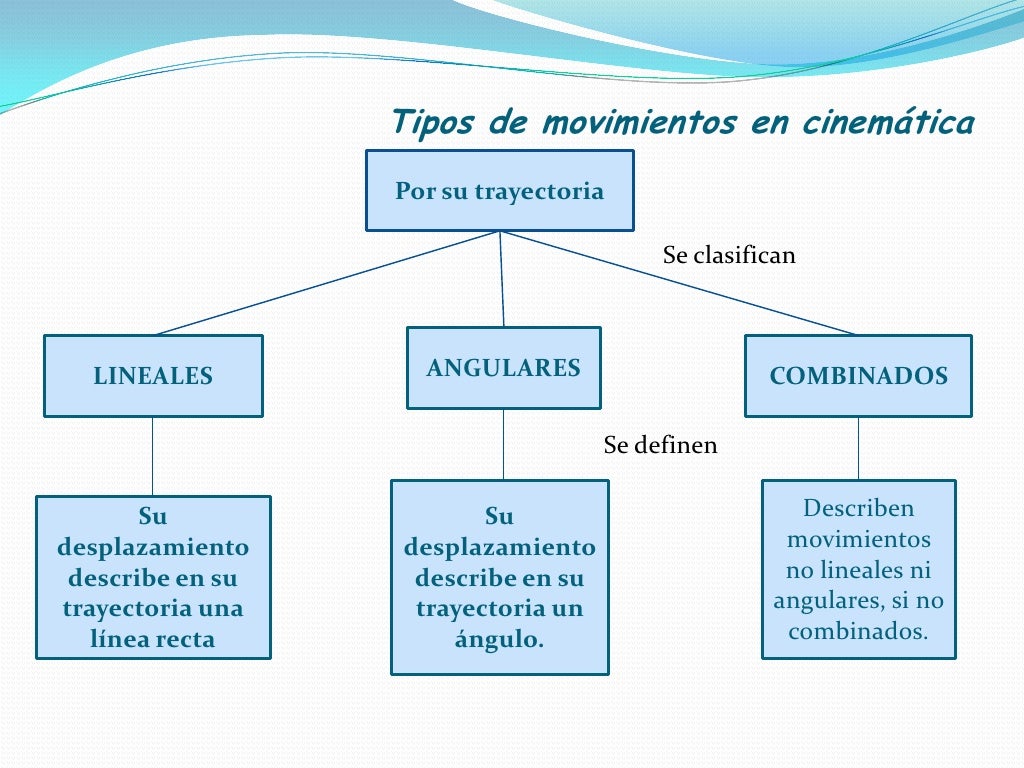 Tipos de movimientos en cinemática