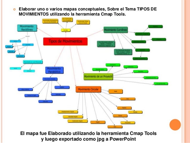 Tipos de movimientos mapa conceptual con cmap tools