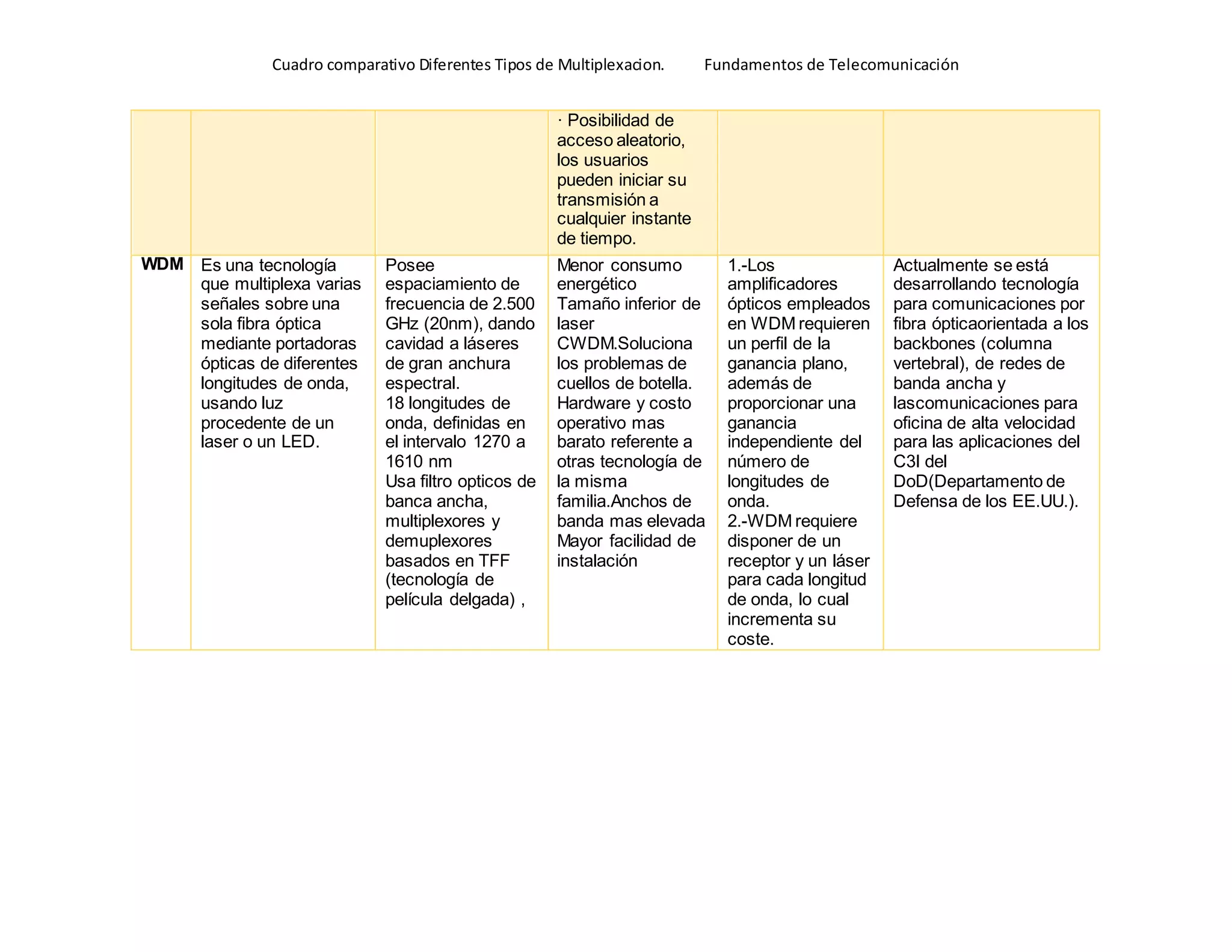 Cuadro comparativo Diferentes Tipos de Multiplexacion. Fundamentos de Telecomunicación
· Posibilidad de
acceso aleatorio,
los usuarios
pueden iniciar su
transmisión a
cualquier instante
de tiempo.
WDM Es una tecnología
que multiplexa varias
señales sobre una
sola fibra óptica
mediante portadoras
ópticas de diferentes
longitudes de onda,
usando luz
procedente de un
laser o un LED.
Posee
espaciamiento de
frecuencia de 2.500
GHz (20nm), dando
cavidad a láseres
de gran anchura
espectral.
18 longitudes de
onda, definidas en
el intervalo 1270 a
1610 nm
Usa filtro opticos de
banca ancha,
multiplexores y
demuplexores
basados en TFF
(tecnología de
película delgada) ,
Menor consumo
energético
Tamaño inferior de
laser
CWDM.Soluciona
los problemas de
cuellos de botella.
Hardware y costo
operativo mas
barato referente a
otras tecnología de
la misma
familia.Anchos de
banda mas elevada
Mayor facilidad de
instalación
1.-Los
amplificadores
ópticos empleados
en WDM requieren
un perfil de la
ganancia plano,
además de
proporcionar una
ganancia
independiente del
número de
longitudes de
onda.
2.-WDM requiere
disponer de un
receptor y un láser
para cada longitud
de onda, lo cual
incrementa su
coste.
Actualmente se está
desarrollando tecnología
para comunicaciones por
fibra ópticaorientada a los
backbones (columna
vertebral), de redes de
banda ancha y
lascomunicaciones para
oficina de alta velocidad
para las aplicaciones del
C3I del
DoD(Departamento de
Defensa de los EE.UU.).
 