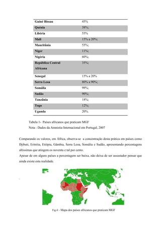 Guiné Bissau

45%

Quénia

38%;

Libéria

55%

Mali

15% a 20%;

Mauritânia

55%;

Níger

11%;

Nigéria

60%;

República Central

35%;

Africana
Senegal

15% a 20%

Serra Leoa

80% a 90%;

Somália

99%;

Sudão

90%;

Tanzânia

18%;

Togo

12%;

Uganda

20%.

Tabela 1- Países africanos que praticam MGF
Nota : Dados da Amnistia Internacional em Portugal, 2007

Comparando os valores, em África, observa-se a concentração desta prática em países como
Djibuti, Eritréia, Etiópia, Gâmbia, Serra Leoa, Somália e Sudão, apresentando percentagens
altíssimas que atingem os noventa e tal por cento.
Apesar de em alguns países a percentagem ser baixa, não deixa de ser assustador pensar que
ainda existe esta realidade.

.

Fig.4 – Mapa dos países africanos que praticam MGF

 