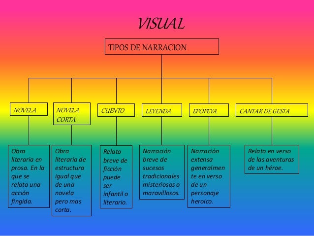 Resultado de imagen para tipos de narracion