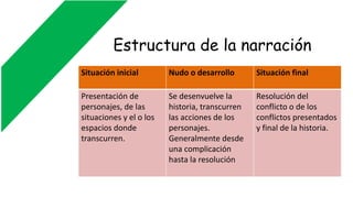 Estructura de la narración
Situación inicial Nudo o desarrollo Situación final
Presentación de
personajes, de las
situaciones y el o los
espacios donde
transcurren.
Se desenvuelve la
historia, transcurren
las acciones de los
personajes.
Generalmente desde
una complicación
hasta la resolución
Resolución del
conflicto o de los
conflictos presentados
y final de la historia.
 