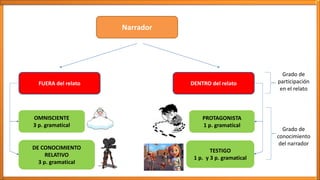 Narrador
FUERA del relato DENTRO del relato
OMNISCIENTE
3 p. gramatical
DE CONOCIMIENTO
RELATIVO
3 p. gramatical
PROTAGONISTA
1 p. gramatical
TESTIGO
1 p. y 3 p. gramatical
Grado de
participación
en el relato
Grado de
conocimiento
del narrador
 
