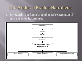    Corresponden a las formas en que el narrador da a conocer el
    decir o pensar de los personajes.
 