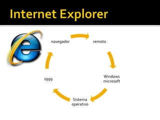 remoto
Windows
microsoft
Sistema
operativo
1999
navegador
 