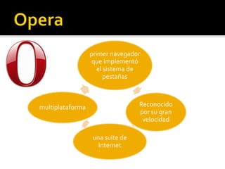 primer navegador
que implementó
el sistema de
pestañas
Reconocido
por su gran
velocidad
una suite de
Internet
multiplataforma
 