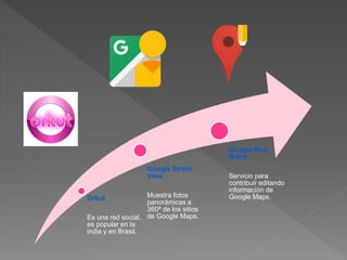 Orkut
Es una red social,
es popular en la
india y en Brasil.
Google Street
View
Muestra fotos
panorámicas a
360ª de los sitios
de Google Maps.
Google Map
Maker
Servicio para
contribuir editando
información de
Google Maps.
 