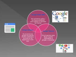 Google Public DNS
Son servidores gratis y
con buena prestación
para acelerar la velocidad
del internet.
Google Takeout
Es un servicio para
llevar nuestra
información a
google o viceversa.
Google Adsense
Es el servicio de
google que permite
mostrar publicidad y
anuncios en las
paginas de un sitio
web.
 