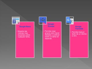 Google news
• Muestra las
noticias mas
recientes sobre
cualquier tema.
• Permite crear
grupos para hacer
debates o publicar
sobre un tema en
especial.
• Permite traducir
texto de un idioma
a otro.
Google News
Google
Groups Google
Translate
 