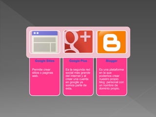 Google Sities
Permite crear
sitios o paginas
web.
Google Plus
Es la segunda red
social mas grande
del internet y al
crear una cuenta
en google ya
somos parte de
esta.
Blogger
Es una plataforma
en la que
podemos crear
nuestro propio
blog personal con
un nombre de
dominio propio.
 