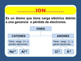 Es un átomo que tiene carga eléctrica debido
a una ganancia o pérdida de electrones.
IONES
CATIONES ANIONES
Na+1 Al+3 Cl-1 S-2
Tiene carga (+) y
pierden electrones.
Tiene carga (-) y
ganan electrones.
 