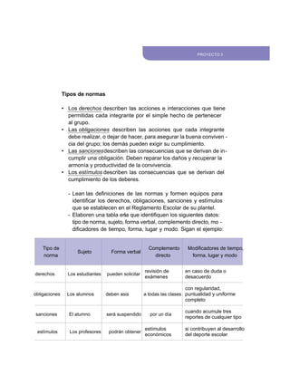 PROYECTO 3
Tipos de normas
• Los derechos describen las acciones e interacciones que tiene
permitidas cada integrante por el simple hecho de pertenecer
al grupo.
• Las obligaciones describen las acciones que cada integrante
debe realizar, o dejar de hacer, para asegurar la buena conviven -
cia del grupo; los demás pueden exigir su cumplimiento.
• Las sancionesdescriben las consecuencias que se derivan de in-
cumplir una obligación. Deben reparar los daños y recuperar la
armonía y productividad de la convivencia.
• Los estímulos describen las consecuencias que se derivan del
cumplimiento de los deberes.
- Lean las deﬁniciones de las normas y formen equipos para
identiﬁcar los derechos, obligaciones, sanciones y estímulos
que se establecen en el Reglamento Escolar de su plantel.
- Elaboren una tabla enla que identiﬁquen los siguientes datos:
tipo de norma, sujeto, forma verbal, complemento directo, mo -
diﬁcadores de tiempo, forma, lugar y modo. Sigan el ejemplo:
Tipo de
norma
Sujeto Forma verbal
Complemento
directo
Modiﬁcadores de tiempo,
forma, lugar y modo
derechos Los estudiantes pueden solicitar
revisión de
exámenes
en caso de duda o
desacuerdo
obligaciones Los alumnos deben asis a todas las clases
con regularidad,
puntualidad y uniforme
completo
sanciones El alumno será suspendido por un día
cuando acumule tres
reportes de cualquier tipo
estímulos Los profesores podrán obtener
estímulos
económicos
si contribuyen al desarrollo
del deporte escolar
 