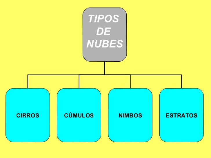 Tipos De Nubes