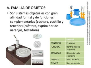 A. FAMILIA DE OBJETOS
• Son sistemas objetuales con gran
afinidad formal y de funciones
complementarias (cuchara, cuchillo y
tenedor) (cafetera, exprimidor de
naranjas, tostadora)
FAMILIA
CONTEXTO El mismo
FUNCION/ Dentro de una
actividad
ACTIVIDAD Diferente cada
elemento
ESPACIO Alta Cercanía
TIEMPO Uso secuencial
http://www.shopmania.es/cocina-y-comedor/p-rivadossi-puppet-club-
servicio-de-mesa-infantil-incluye-taza-plato-113349053
 
