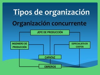 Tipos de organización
Organización concurrente
JEFE DE PRODUCCIÓN
INGENIERO DE
PRODUCCIÓN
ESPECIALISTA EN
COSTOS
CAPATAZ
OBREROS
 