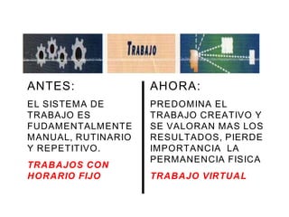 ANTES:              AHORA:
EL SISTEMA DE       PREDOMINA EL
TRABAJO ES          TRABAJO CREATIVO Y
FUDAMENTALMENTE     SE VALORAN MAS LOS
MANUAL, RUTINARIO   RESULTADOS, PIERDE
Y REPETITIVO.       IMPORTANCIA LA
                    PERMANENCIA FISICA
TRABAJOS CON
HORARIO FIJO        TRABAJO VIRTUAL
 