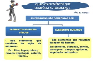 ELEMENTOS NATURAIS/
FÍSICOS
- São elementos que
resultam da ação da
natureza .
Ex: Rios, lagos, relevo,
nuvens, vegetação natural,
fauna…
- São elementos que resultam
da ação do homem.
Ex: Edifícios, estradas, pontes,
barragens, campos agrícolas,
vegetação cultivada…
AS PAISAGENS SÃO COMPOSTAS POR:
ELEMENTOS HUMANOS
QUAIS OS ELEMENTOS QUE
COMPÕEM AS PAISAGENS ??
PÁG. 12 manual
 