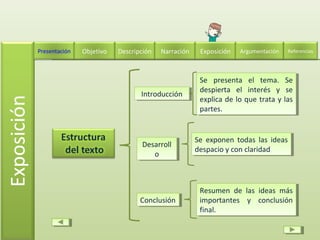 IntroducciónIntroducción
Desarroll
o
Desarroll
o
ConclusiónConclusión
Se presenta el tema. Se
despierta el interés y se
explica de lo que trata y las
partes.
Se presenta el tema. Se
despierta el interés y se
explica de lo que trata y las
partes.
Se exponen todas las ideas
despacio y con claridad
Se exponen todas las ideas
despacio y con claridad
Resumen de las ideas más
importantes y conclusión
final.
Resumen de las ideas más
importantes y conclusión
final.
Descripción Narración ExposiciónPresentación Objetivo ReferenciasArgumentación
 