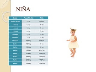 NIÑA
Edad Peso Medio Talla
Recién nacido 3,4 kg 50,3 cm
3 meses 5,6 kg 59 cm
6 meses 7,3 kg 65 cm
9 meses 8,6 kg 70 cm
12 meses 9,5 kg 74 cm
15 meses 11 kg 77 cm
18 meses 11,5 kg 80,5 cm
2 años 12,4 kg 86 cm
3 años 14,4 kg 95 cm
4 años 15,5 kg 99,14 cm
5 años 17,4 kg 105,95 cm
6 años 19,6 kg 112,22 cm
7 años 21,2 kg 117,27 cm
8 años 23,5 kg 122,62 cm
 