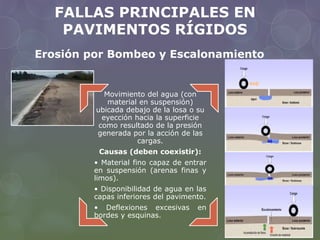 FALLAS PRINCIPALES EN 
PAVIMENTOS RÍGIDOS 
Erosión por Bombeo y Escalonamiento 
Movimiento del agua (con 
material en suspensión) 
ubicada debajo de la losa o su 
eyección hacia la superficie 
como resultado de la presión 
generada por la acción de las 
cargas. 
Causas (deben coexistir): 
• Material fino capaz de entrar 
en suspensión (arenas finas y 
limos). 
• Disponibilidad de agua en las 
capas inferiores del pavimento. 
• Deflexiones excesivas en 
bordes y esquinas. 
 