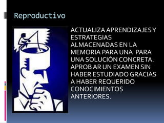 Reproductivo
            ACTUALIZA APRENDIZAJES Y
             ESTRATEGIAS
             ALMACENADAS EN LA
             MEMORIA PARA UNA PARA
               UNA SOLUCIÓN CONCRETA.
               APROB AR UN EXAMEN SIN
               HABER ESTUDIADO GRACIAS
               A HABER REQUERIDO
               CONOCIMIENTOS
               ANTERIORES.
 