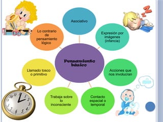 Pensamiento
básico
Asociativo
Expresión por
imágenes
(infancia)
Acciones que
nos involucran
Contacto
espacial o
temporal
Trabaja sobre
lo
inconsciente
Llamado tosco
o primitivo
Lo contrario
de
pensamiento
lógico
 