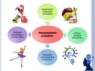 Pensamiento
creativo
Creatividad=
capacidad
innovadora
Ofrece
diversas
soluciones
Realidad=
pensamientos
y creencias
Múltiples
respuestas y
nuevas ideas
 