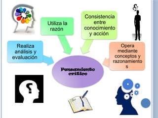 Pensamiento
crítico
Realiza
análisis y
evaluación
Utiliza la
razón
Consistencia
entre
conocimiento
y acción
Opera
mediante
conceptos y
razonamiento
s
 