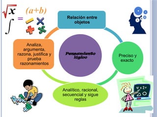 Pensamiento
lógico
Relación entre
objetos
Preciso y
exacto
Analítico, racional,
secuencial y sigue
reglas
Analiza,
argumenta,
razona, justifica y
prueba
razonamientos
 