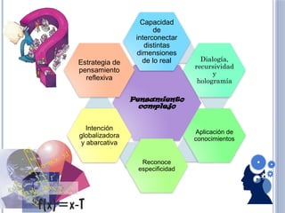 Pensamiento
complejo
Capacidad
de
interconectar
distintas
dimensiones
de lo real Dialogía,
recursividad
y
hologramía
Aplicación de
conocimientos
Reconoce
especificidad
Intención
globalizadora
y abarcativa
Estrategia de
pensamiento
reflexiva
 