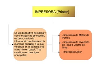 e
IMPRESORA (Printer)
Es un dispositivo de salida y
como máquinas de escribir,
es decir, vacían la
información contenida en la
memoria principal o lo que
visualiza en la pantalla y lo
transmite en papel. Y se
clasifican en tres tipos
principales:
- Impresora de Matriz de
Puntos
- Impresora de Inyección
de Tinta o Chorro de
Tinta
- Impresora Láser.
 