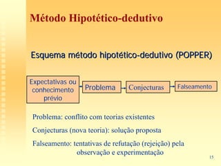 Método Hipotético-dedutivo


Esquema método hipotético-dedutivo (POPPER)


Expectativas ou
 conhecimento     Problema      Conjecturas      Falseamento
    prévio

Problema: conflito com teorias existentes
Conjecturas (nova teoria): solução proposta
Falseamento: tentativas de refutação (rejeição) pela
              observação e experimentação
                                                           15
 