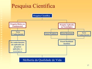 Pesquisa Científica
                      Pesquisa Científica


Pesquisa Básica ou                                 Pesquisa Aplicada
  Fundamental                                       ou Tecnológica

     Gera                                                                 Gera
  Conhecimento                     Gera Produtos    Gera Processos
                                                                       Conhecimento


                                                   Possui finalidade
Os conhecimentos
                                                       imediata
são aplicados em
    pesquisas
  aplicadas ou
   tecnológicas




               Melhoria da Qualidade de Vida
                                                                                17
 