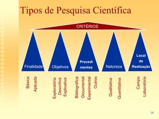 Básica
         Aplicada




                      Finalidade
     Exploratória
       Descritiva
      Explicativa    Objetivos

     Bibliográfica
      Documental
     Experimental
                     mentos
                                   Procedi




          Outros
                                                     CRITÉRIOS




      Qualitativa

     Quantitativa
                      Natureza
                                                                 Tipos de Pesquisa Científica




          Campo
                                    de
                                             Local




      Laboratório
                      Realização




18
 