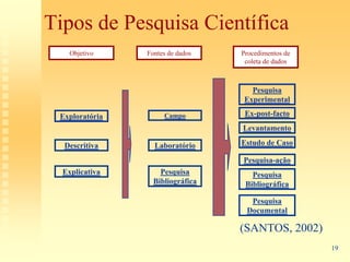 Tipos de Pesquisa Científica
    Objetivo    Fontes de dados   Procedimentos de
                                   coleta de dados



                                    Pesquisa
                                  Experimental

 Exploratória        Campo         Ex-post-facto
                                  Levantamento

  Descritiva      Laboratório     Estudo de Caso

                                  Pesquisa-ação
  Explicativa       Pesquisa         Pesquisa
                  Bibliográfica    Bibliográfica

                                    Pesquisa
                                   Documental

                                  (SANTOS, 2002)
                                                     19
 