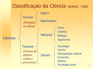 Classificação da Ciência                   (BUNGE, 1980)

                        Lógica
           Formais
           (Estudam     Matemática
           as idéias)                Física
                                     Química
                        Naturais     Biologia
Ciências                             Agronomia

           Factuais                  Sociologia
                                     Direito
           (Tratam de
                                     Antropologia cultural
           objetos,     Sociais
                                     Economia
           coisas e
                                     Política
           processos)
                                     Psicologia social          8
 