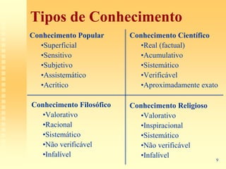 Tipos de Conhecimento
Conhecimento Popular      Conhecimento Científico
   •Superficial              •Real (factual)
   •Sensitivo                •Acumulativo
   •Subjetivo                •Sistemático
   •Assistemático            •Verificável
   •Acrítico                 •Aproximadamente exato

Conhecimento Filosófico   Conhecimento Religioso
   •Valorativo               •Valorativo
   •Racional                 •Inspiracional
   •Sistemático              •Sistemático
   •Não verificável          •Não verificável
   •Infalível                •Infalível
                                                   9
 