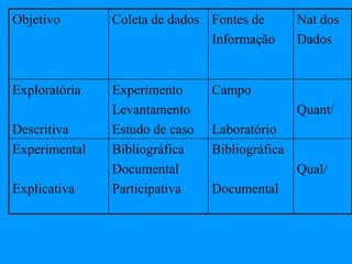 Objetivo Coleta de dados Fontes de
Informação
Nat dos
Dados
Exploratória
Descritiva
Experimento
Levantamento
Estudo de caso
Campo
Laboratório
Quant/
Experimental
Explicativa
Bibliográfica
Documental
Participativa
Bibliográfica
Documental
Qual/
 