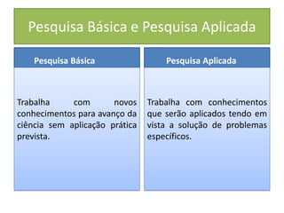 Pesquisa Básica e Pesquisa Aplicada
Pesquisa Básica
Trabalha com novos
conhecimentos para avanço da
ciência sem aplicação prática
prevista.
Pesquisa Aplicada
Trabalha com conhecimentos
que serão aplicados tendo em
vista a solução de problemas
específicos.
 