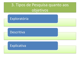 3. Tipos de Pesquisa quanto aos
objetivos
Exploratória
Descritiva
Explicativa
 