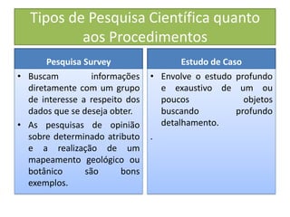 Tipos de Pesquisa Científica quanto
aos Procedimentos
Pesquisa Survey
• Buscam informações
diretamente com um grupo
de interesse a respeito dos
dados que se deseja obter.
• As pesquisas de opinião
sobre determinado atributo
e a realização de um
mapeamento geológico ou
botânico são bons
exemplos.
Estudo de Caso
• Envolve o estudo profundo
e exaustivo de um ou
poucos objetos
buscando profundo
detalhamento.
.
 