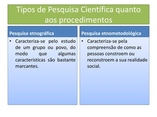 Tipos de Pesquisa Científica quanto
aos procedimentos
Pesquisa etnográfica
• Caracteriza-se pelo estudo
de um grupo ou povo, do
modo que algumas
características são bastante
marcantes.
Pesquisa etnometodológica
• Caracteriza-se pela
compreensão de como as
pessoas constroem ou
reconstroem a sua realidade
social.
 