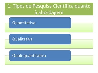 1. Tipos de Pesquisa Científica quanto
à abordagem
Quantitativa
Qualitativa
Quali-quantitativa
 